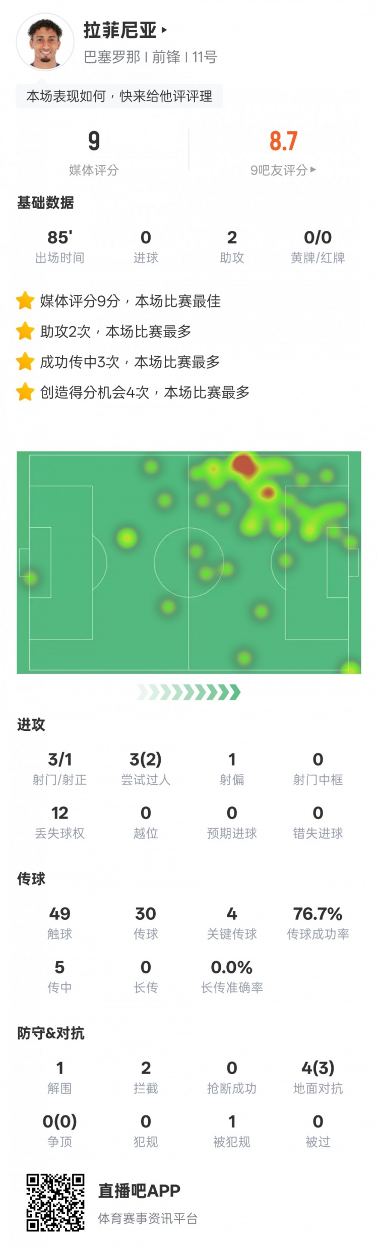  拉菲尼亞本場數(shù)據(jù)：2助攻4關鍵傳球，評分9.0全場最高