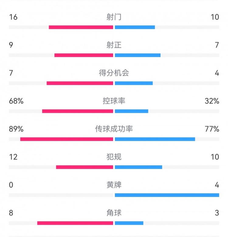  巴薩4-4馬競?cè)珗鰯?shù)據(jù)：射門16-10，射正9-7，得分機會7-4