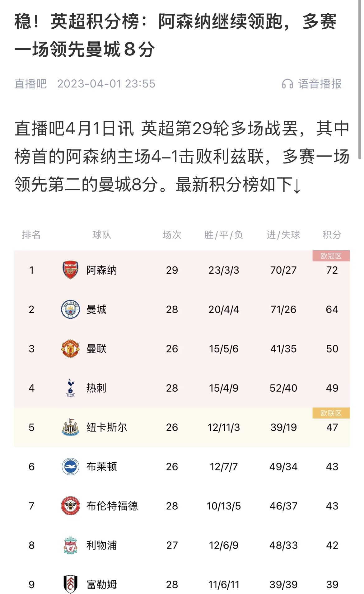  會(huì)有奇跡嗎？曼城上上賽季落后8分逆轉(zhuǎn)奪冠 槍手暫落后利物浦11分