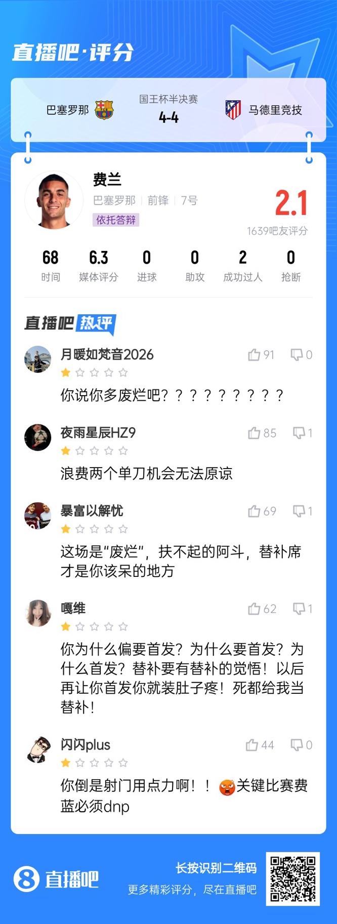  中鋒互換得慘案！費蘭首發(fā)2次錯失機會僅2.1分，對面小蜘蛛1球1助