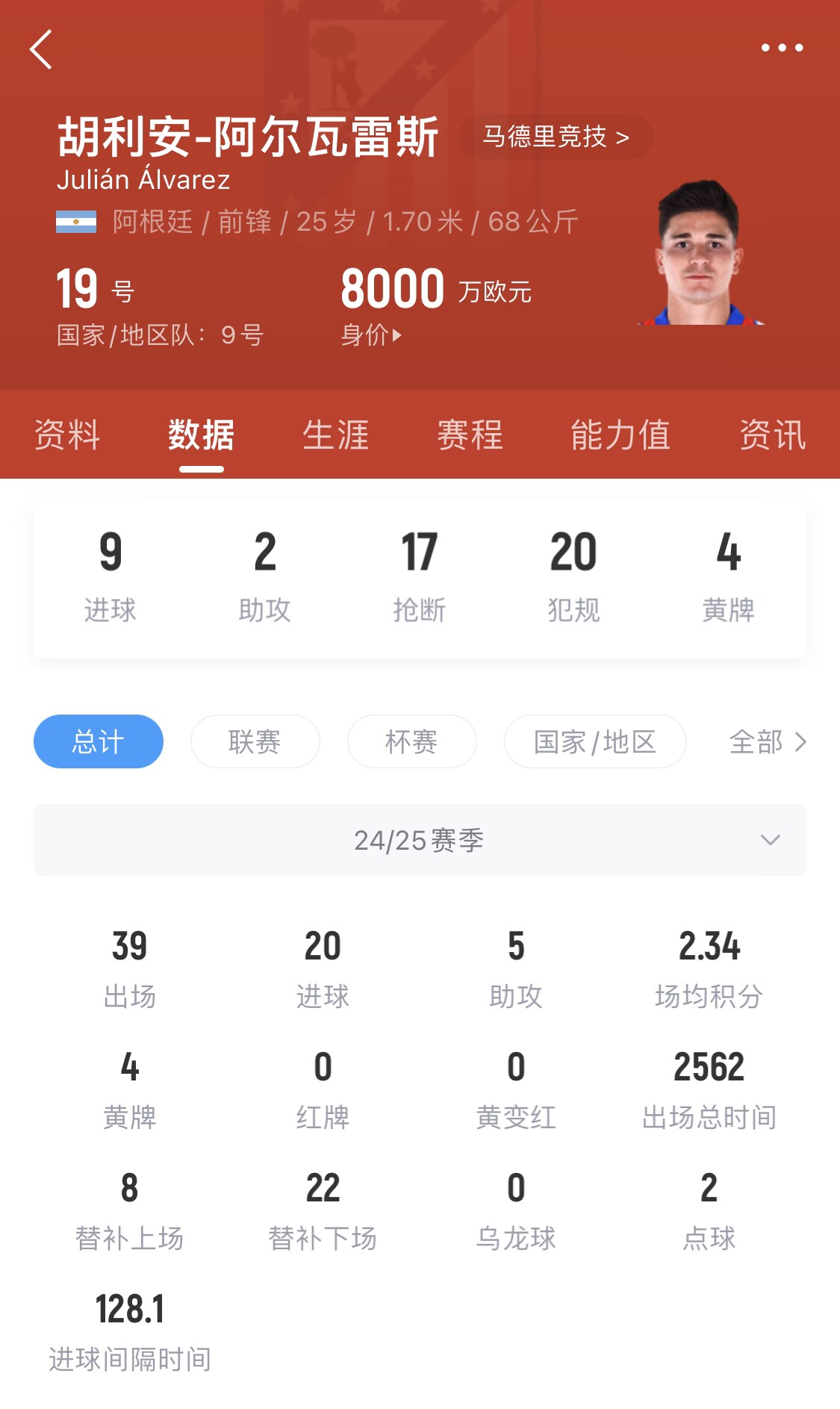  小蜘蛛本賽季已進(jìn)20球，遠(yuǎn)超哈蘭德之外的曼城中前場(chǎng)球員