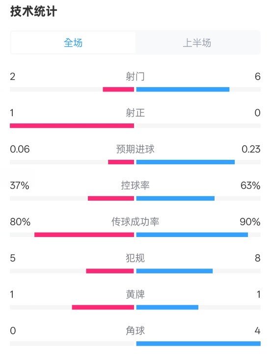  森林半場0-0阿森納數(shù)據(jù)：射門2-6，射正1-0，控球率37%-63%
