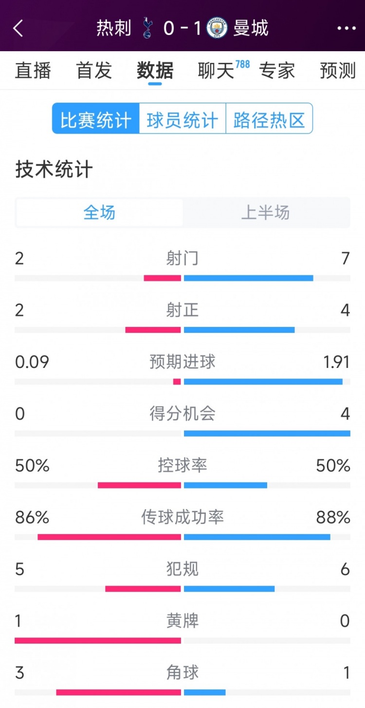  曼城vs熱刺半場(chǎng)數(shù)據(jù)：射門(mén)7-2，射正4-2，得分機(jī)會(huì)4-0