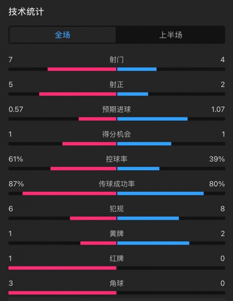  曼聯(lián)vs伊鎮(zhèn)半場(chǎng)數(shù)據(jù)：射門(mén)7-4，射正5-2，控球率61%-39%，角球3-0
