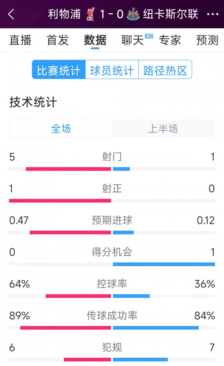  利物浦vs紐卡半場(chǎng)數(shù)據(jù)：射門5-1，射正1-0，得分機(jī)會(huì)0-1