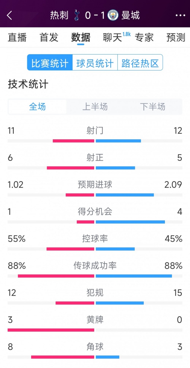  曼城1-0熱刺全場(chǎng)數(shù)據(jù)：射門12-11，射正5-6，得分機(jī)會(huì)4-2