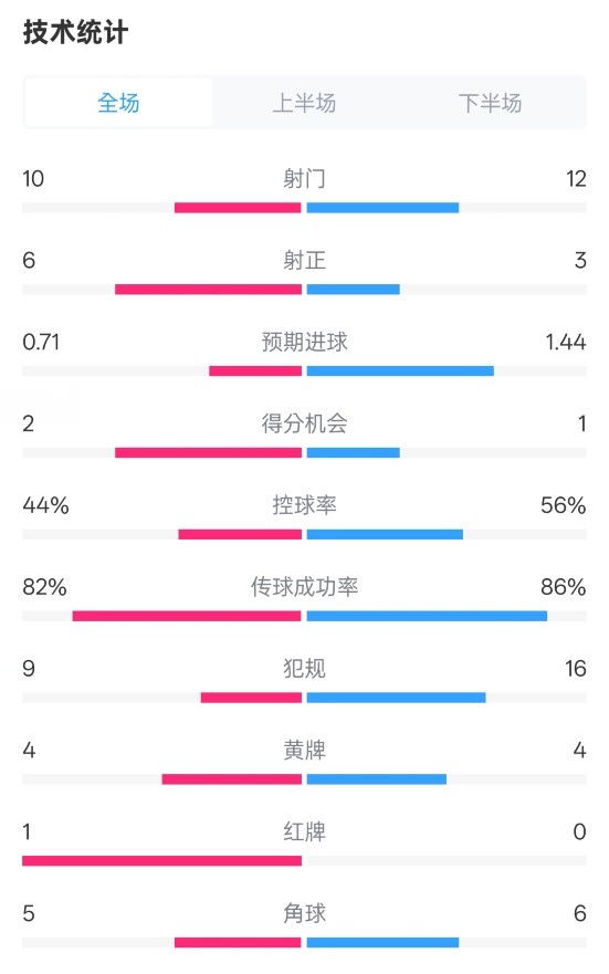  曼聯(lián)3-2伊鎮(zhèn)數(shù)據(jù)：射門10-12，射正6-3，控球率44%-56%，紅牌1-0