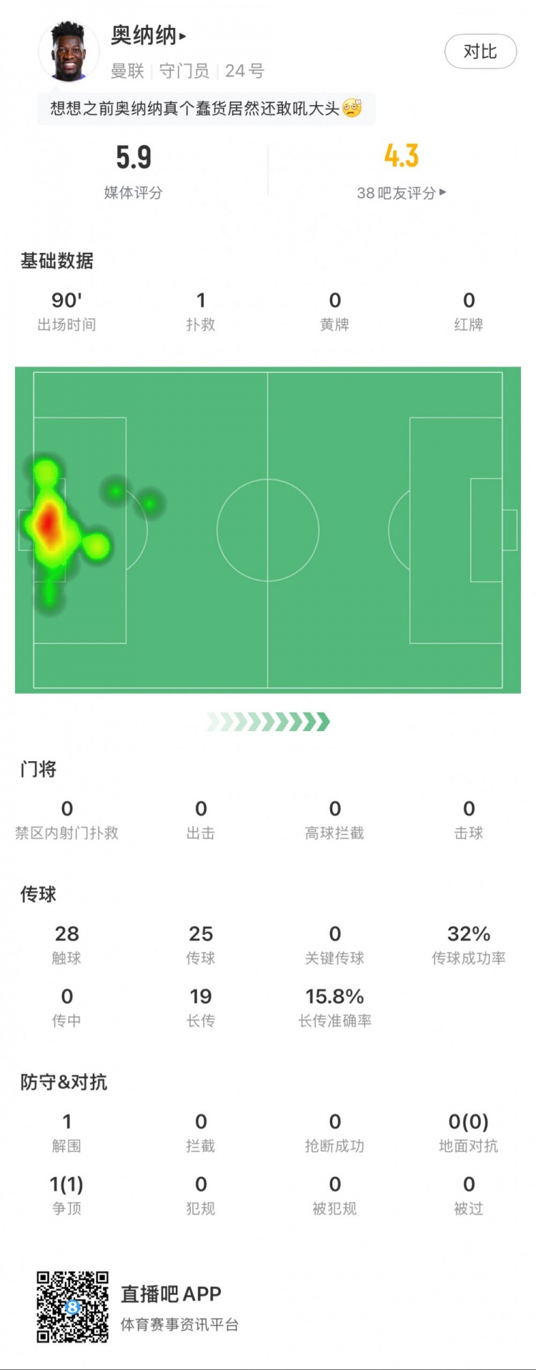  奧納納本場數(shù)據(jù)：1次撲救，19次長傳3次成功，只獲評5.9分