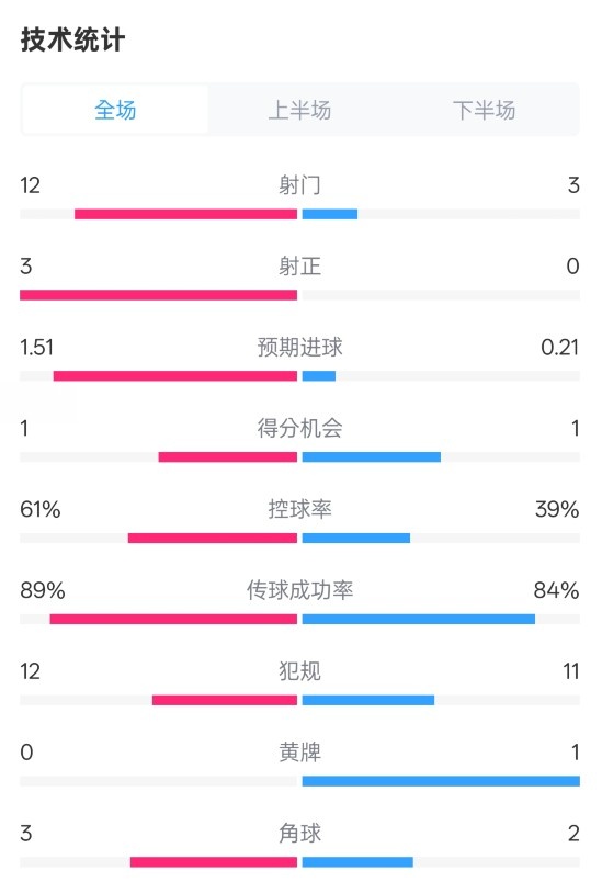  利物浦2-0紐卡全場數(shù)據(jù)：射門12-3，射正3-0，控球率61%-39%