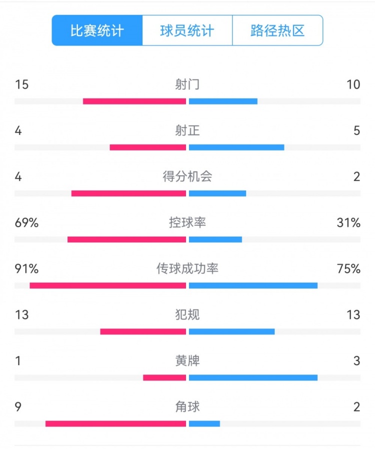  點(diǎn)球告負(fù)！尤文恩波利數(shù)據(jù)：射門15-10，射正4-5，得分機(jī)會(huì)4-2