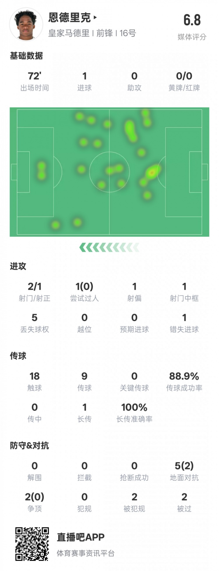  恩德里克本場(chǎng)數(shù)據(jù)：1進(jìn)球1中框1錯(cuò)失進(jìn)球機(jī)會(huì)，評(píng)分6.8
