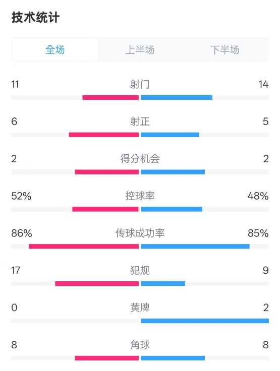  皇社0-1皇馬數(shù)據(jù)：射門11-14，射正6-5，控球率52%-48%，犯規(guī)17-9