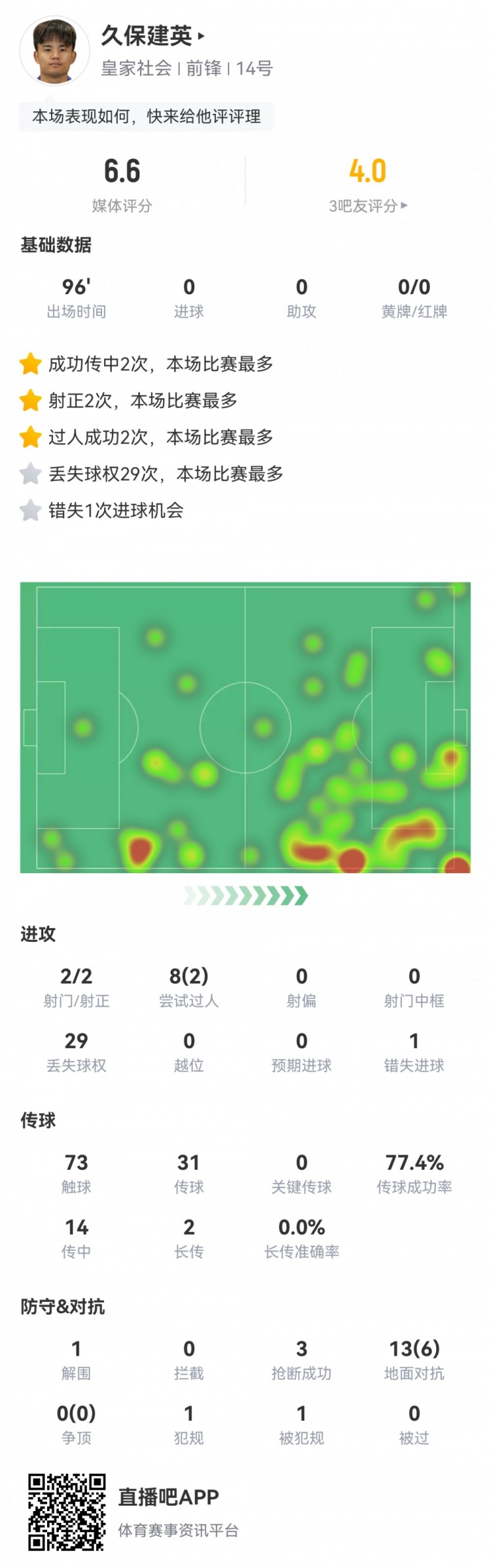  久保建英數(shù)據(jù)：2射2正，1次錯(cuò)失進(jìn)球，29次丟失球權(quán)，評(píng)分僅6.6