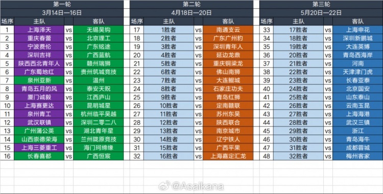  2025足協(xié)杯第一輪、第二輪、第三輪對陣抽簽結(jié)果 ???