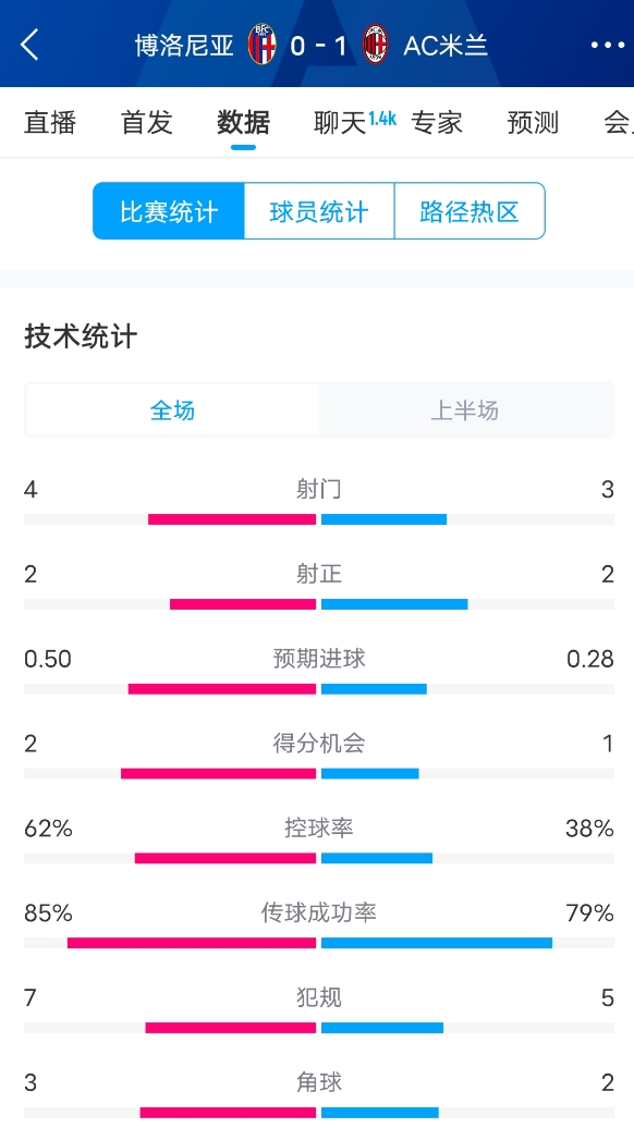  米蘭vs博洛尼亞半場數(shù)據(jù)：米蘭多項數(shù)據(jù)落后，射門3-4，射正2-2