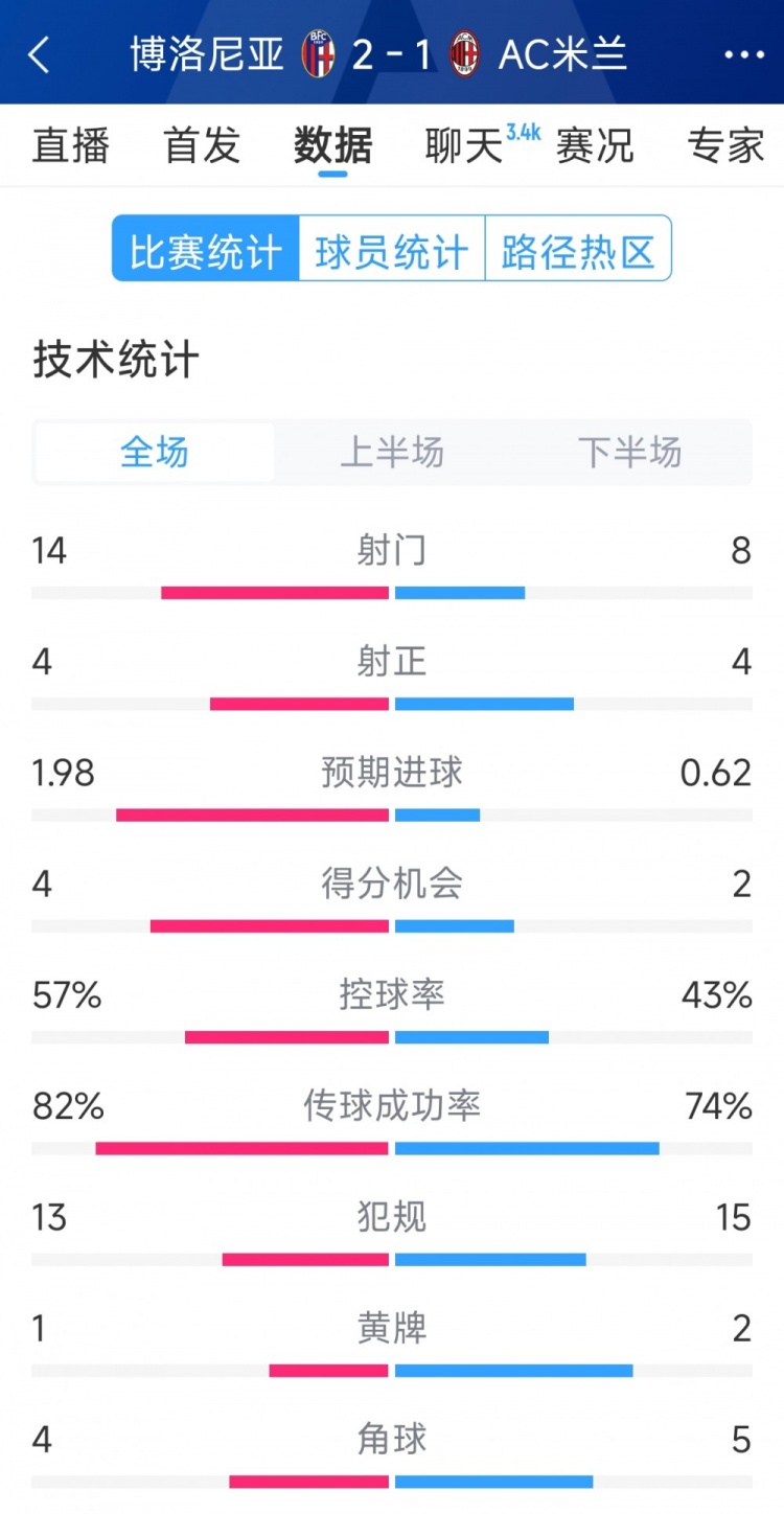  AC米蘭1-2博洛尼亞全場數(shù)據(jù)：射門8-14，射正4-4，得分機會2-4