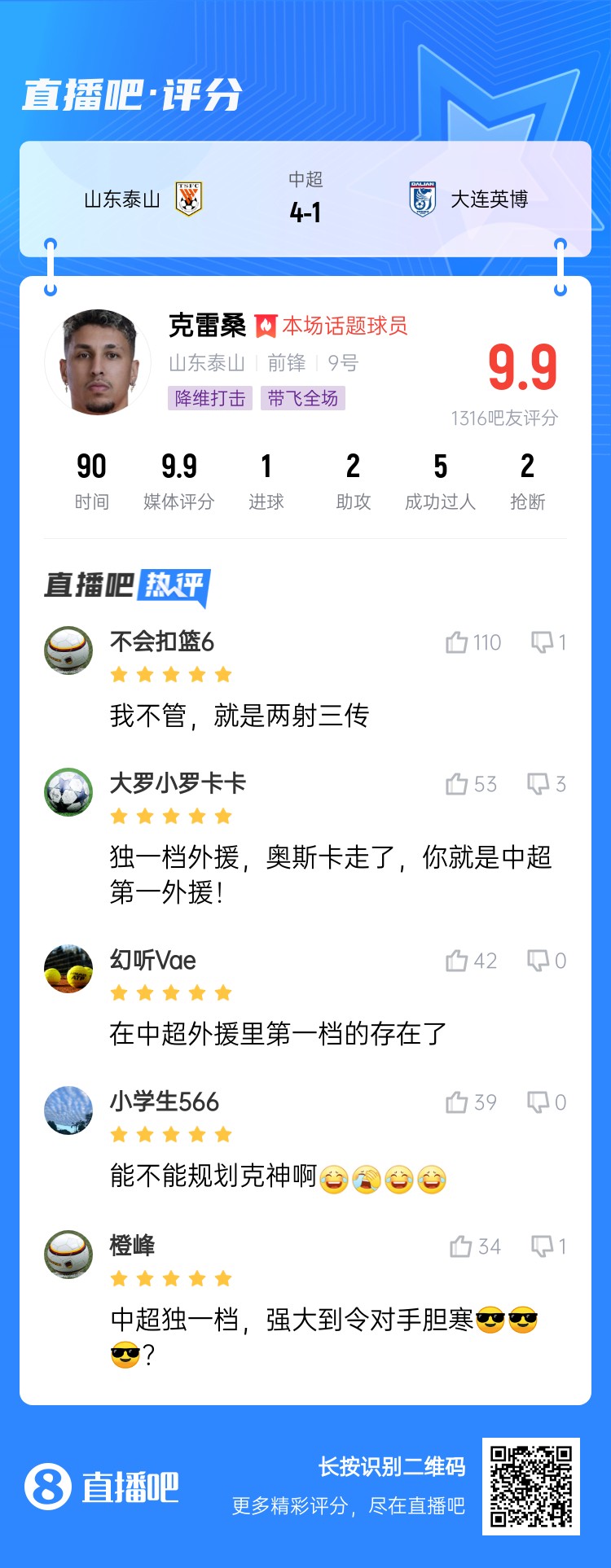  降維打擊！吧友評(píng)克雷桑：中超獨(dú)一檔！能不能歸化克神啊？