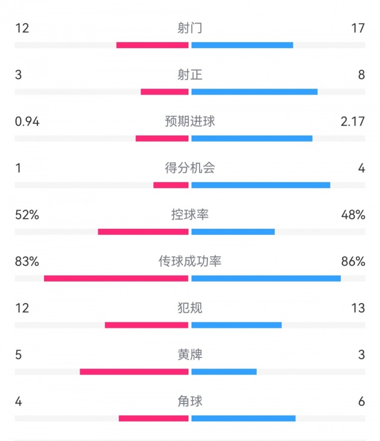  拜仁3-1斯圖加特?cái)?shù)據(jù)：射門17-13，射正8-3，得分機(jī)會(huì)4-1