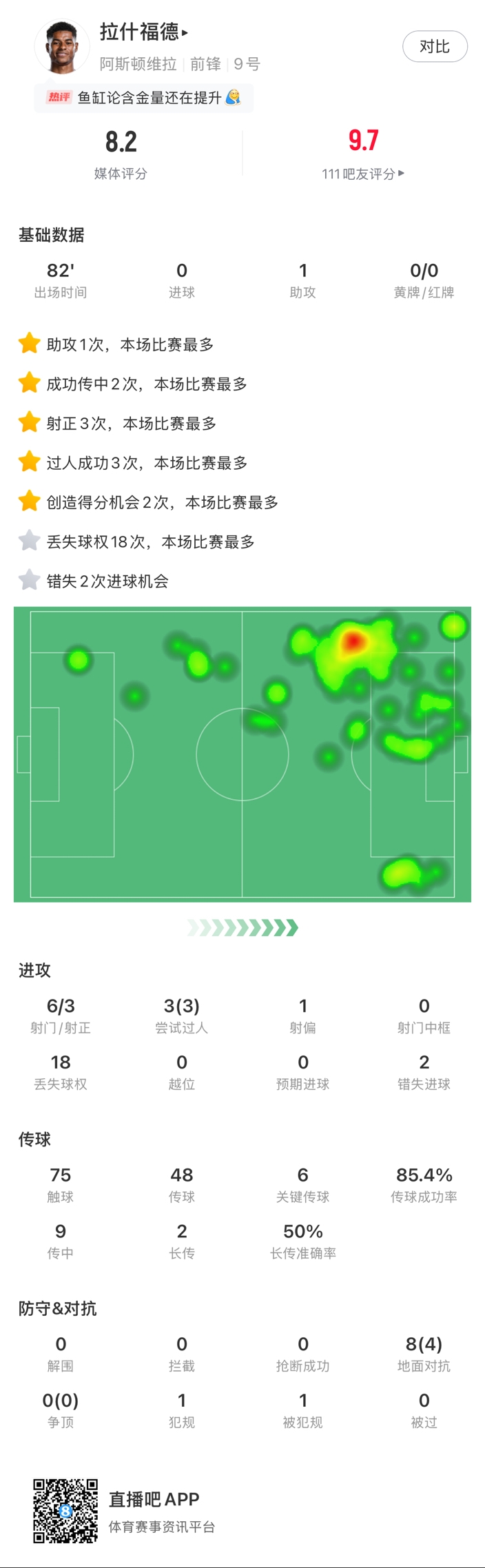  ?拉什福德邊路1v1瞬間啟動一步過，下底倒三角傳到空當(dāng)形成射門