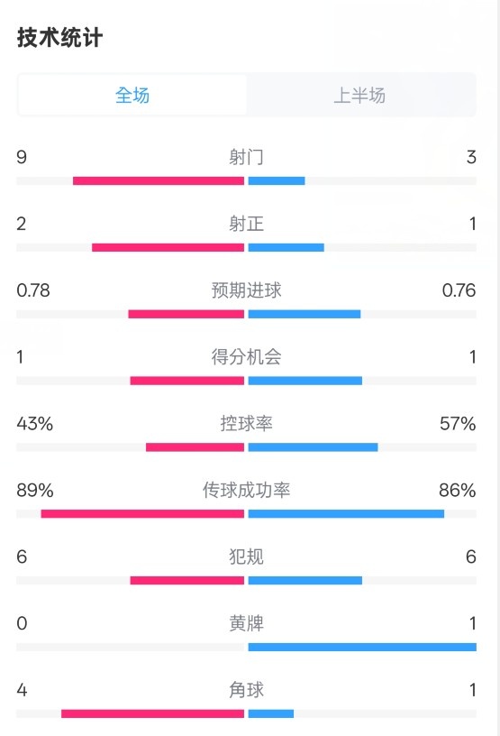  貝蒂斯半場1-1皇馬數(shù)據(jù)：射門9-3。射正2-1，控球率43%-57%