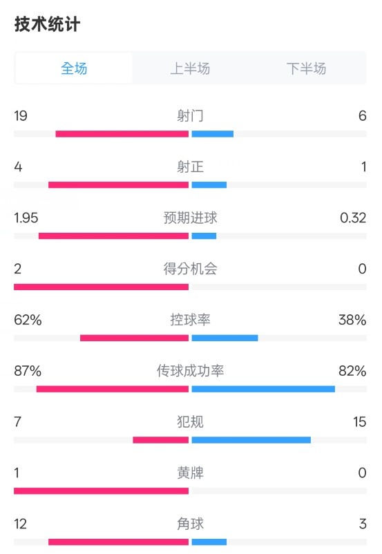  那不勒斯1-1國米數(shù)據(jù)：射門19-6，射正4-1，控球率62%-38%