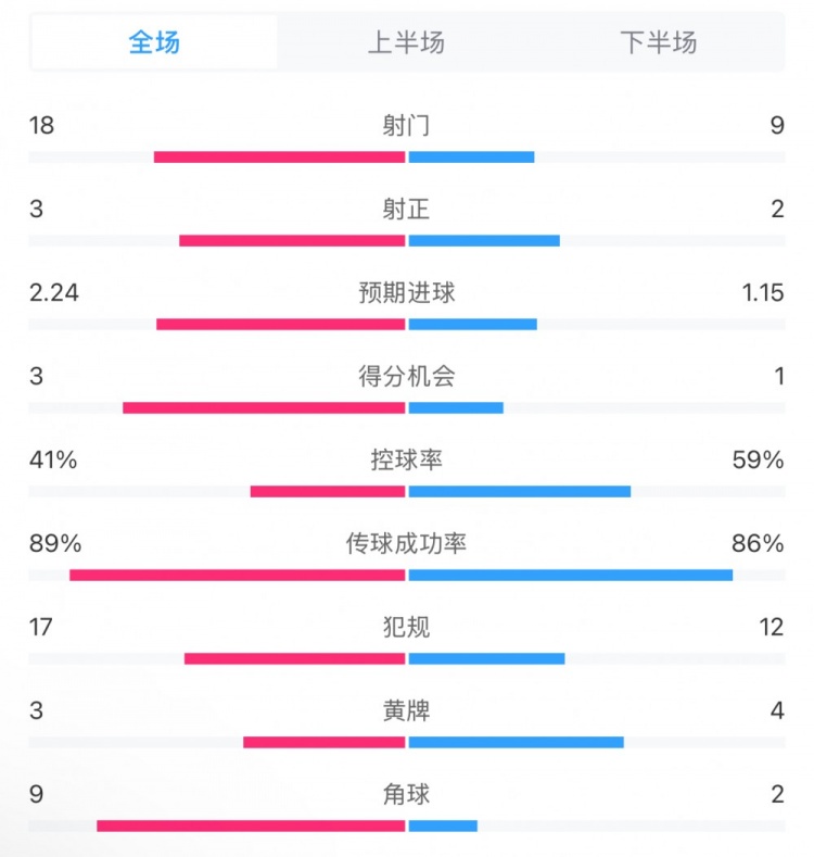  貝蒂斯2-1皇馬全場數(shù)據(jù)：射門18-9，射正3-2，得分機(jī)會(huì)3-1