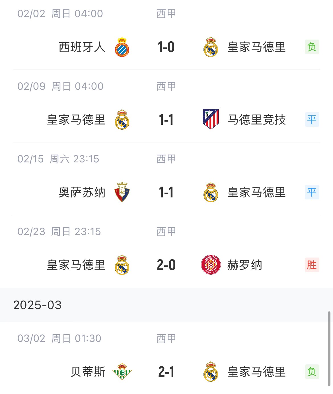  低迷！皇馬一度4分領(lǐng)跑西甲，如今五輪僅1勝&先賽與巴薩同分