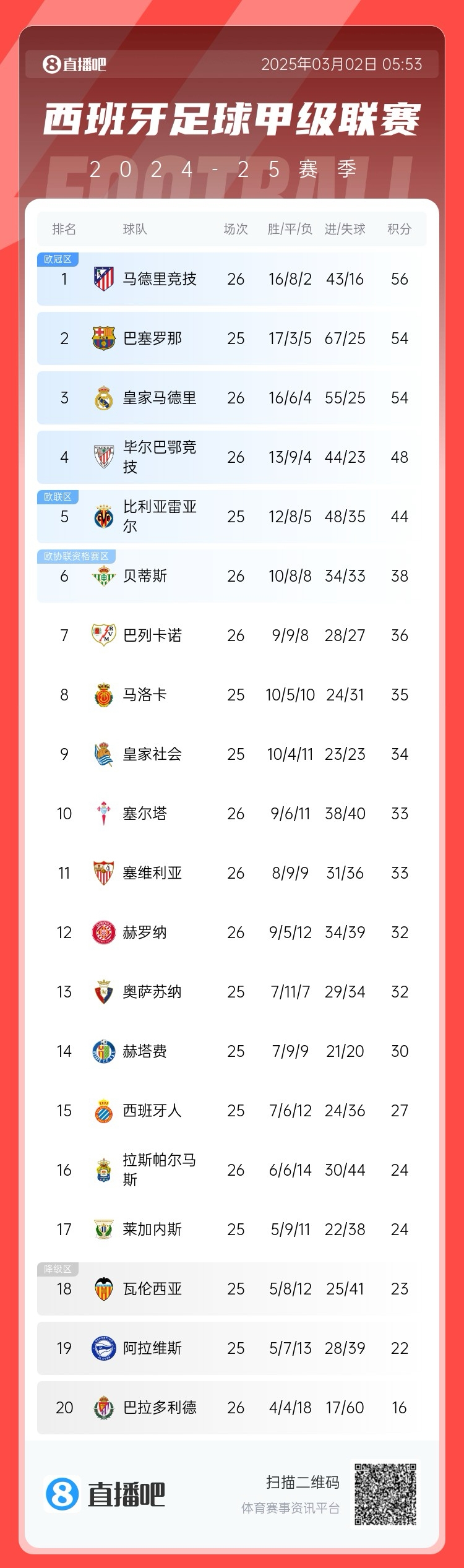  西甲積分榜：馬競先賽登頂領(lǐng)先巴薩2分，皇馬5輪1勝掉至第三