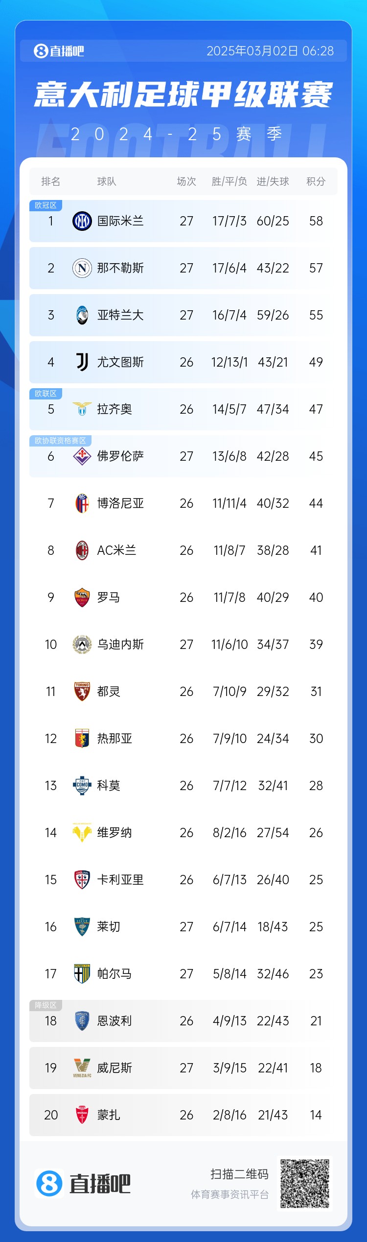  意甲積分榜：天王山之戰(zhàn)1-1收?qǐng)?，?guó)米仍居榜首，那不勒斯第二