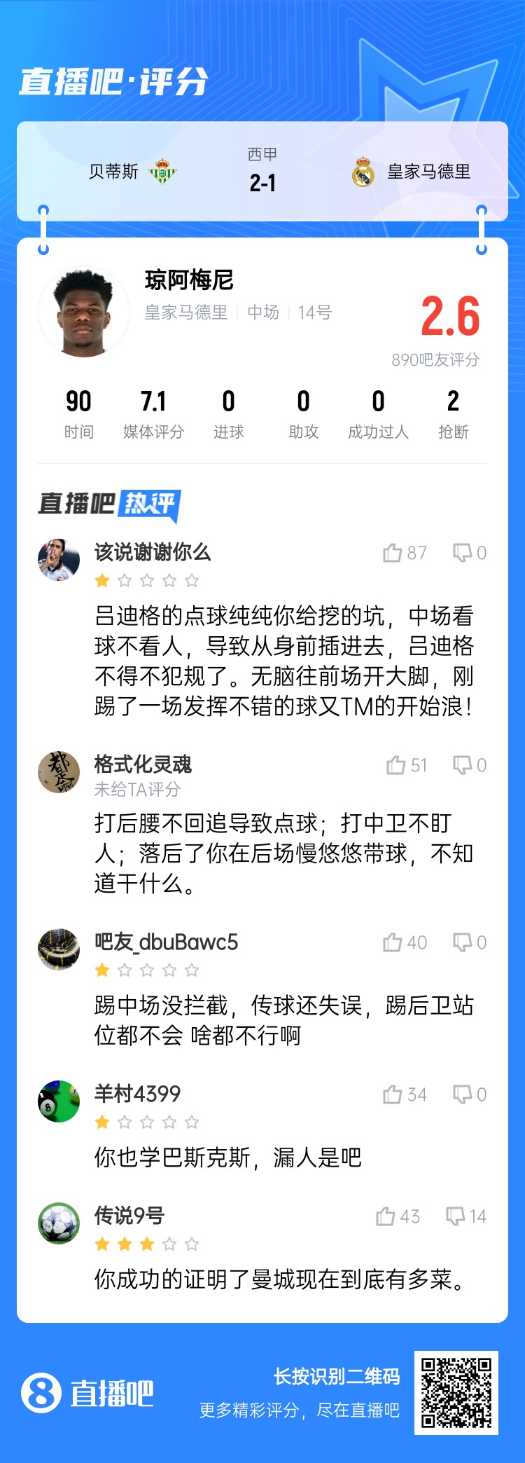  全隊(duì)最坑？吧友給瓊阿梅尼打2.6分：踢中場(chǎng)沒(méi)攔截 踢后衛(wèi)沒(méi)站位