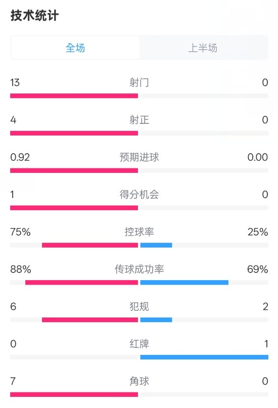  巴薩半場2-0皇社數(shù)據(jù)：射門13-0，射正4-0，控球75%-25%，紅牌0-1