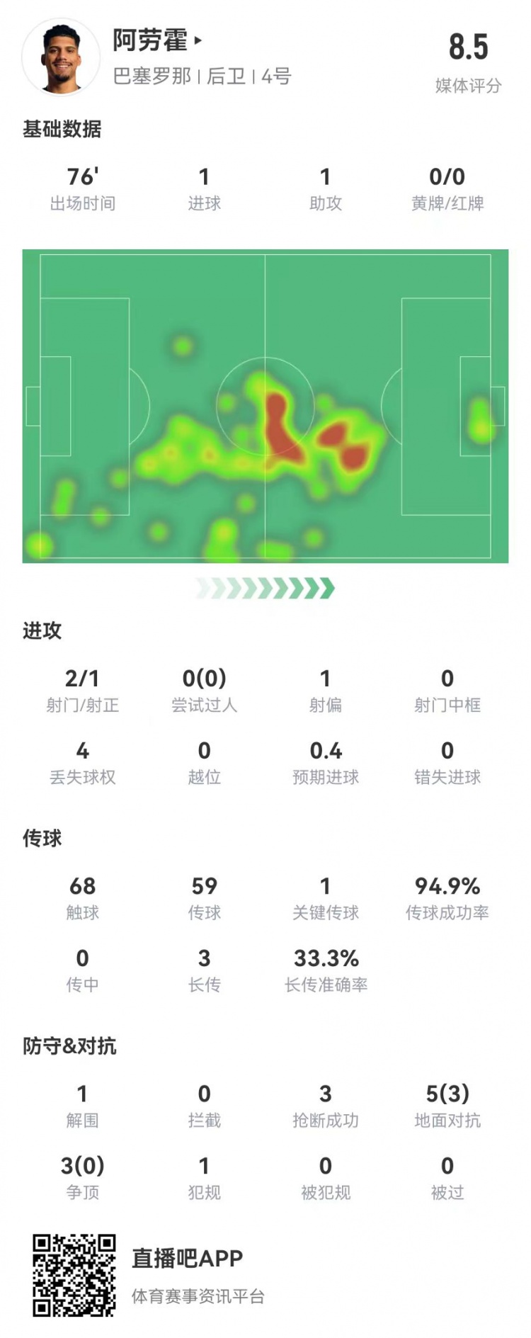  阿勞霍本場1球1助攻 3搶斷+1關(guān)鍵傳球 8對抗3成功 獲評(píng)8.5分