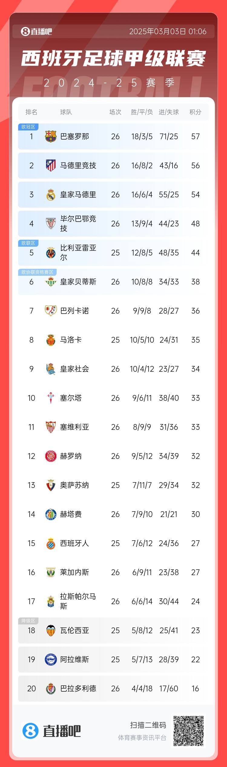  西甲積分榜：巴薩聯(lián)賽6連勝&1分領(lǐng)跑，馬競第二、皇馬第三