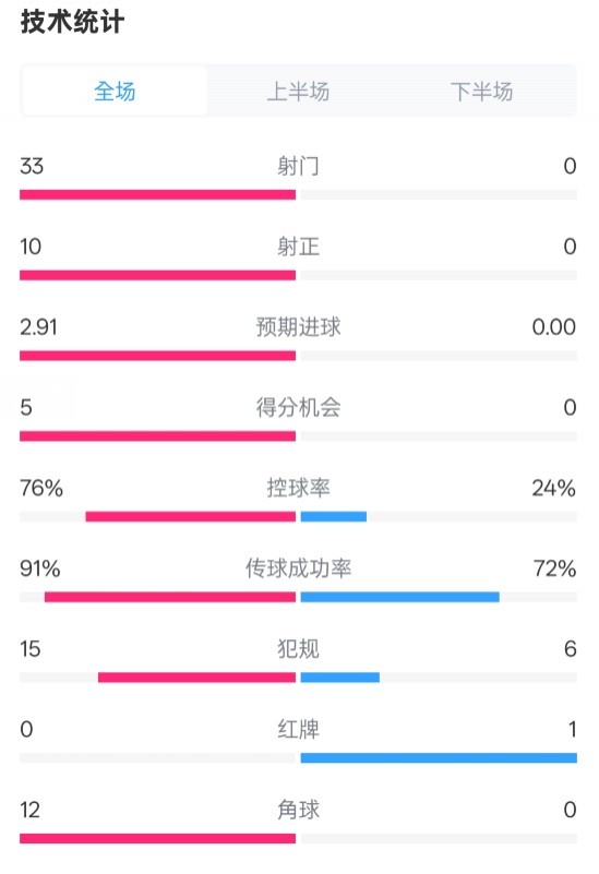  全面壓制！巴薩4-0皇社數(shù)據(jù)：射門33-0，射正10-0，控球率76%-24%