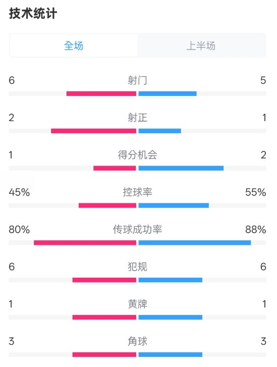  曼聯(lián)半場0-1富勒姆數(shù)據(jù)：射門6-5，射正2-1，控球率45%-55%