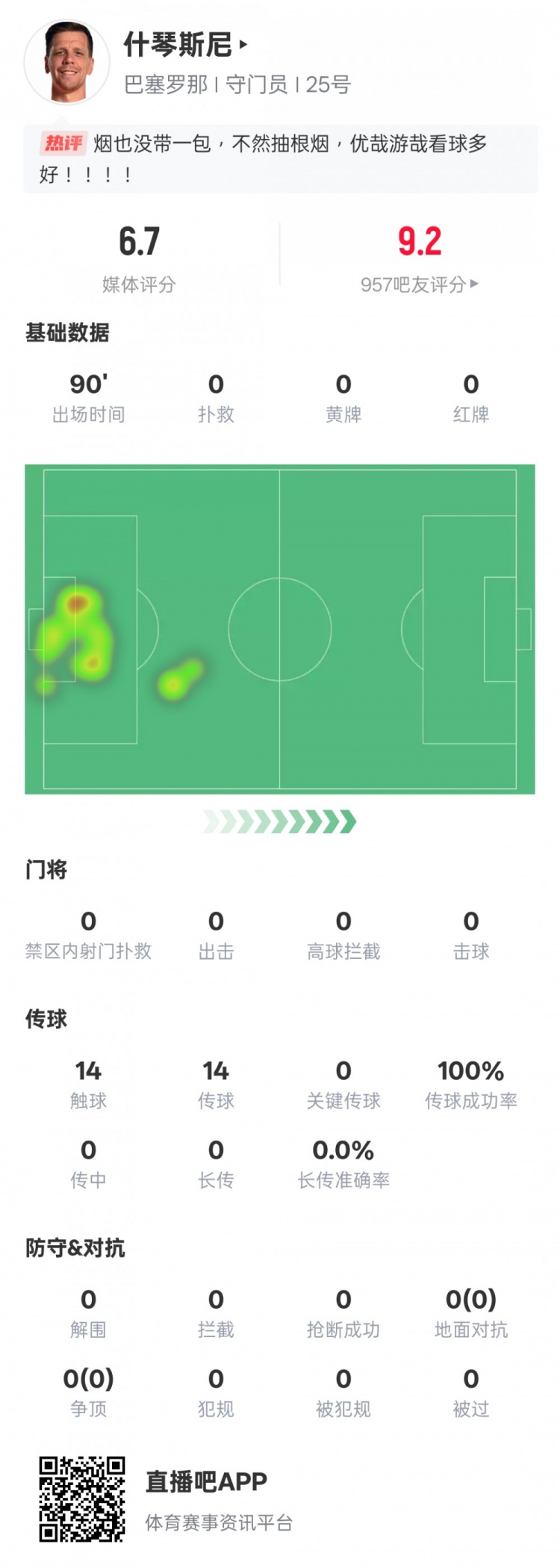  沒啥可做的！什琴斯尼本場：0失球0撲救傳球成功率100%，評分6.7