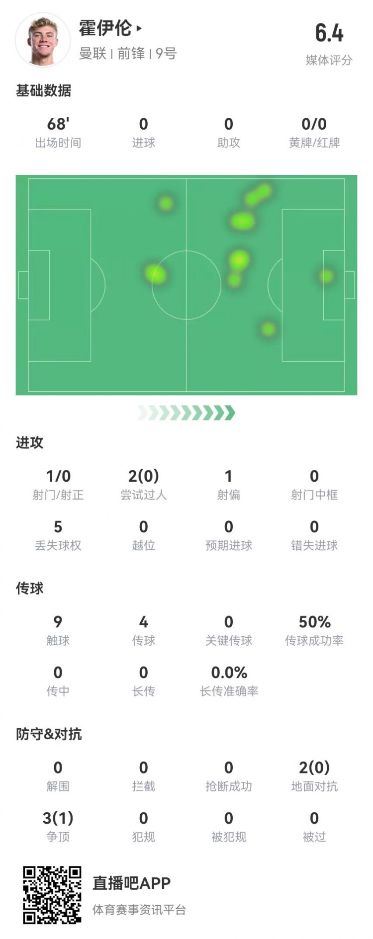  毫無存在感！霍伊倫本場1射0正 多數(shù)據(jù)掛零 5對抗1成功 獲評6.4分