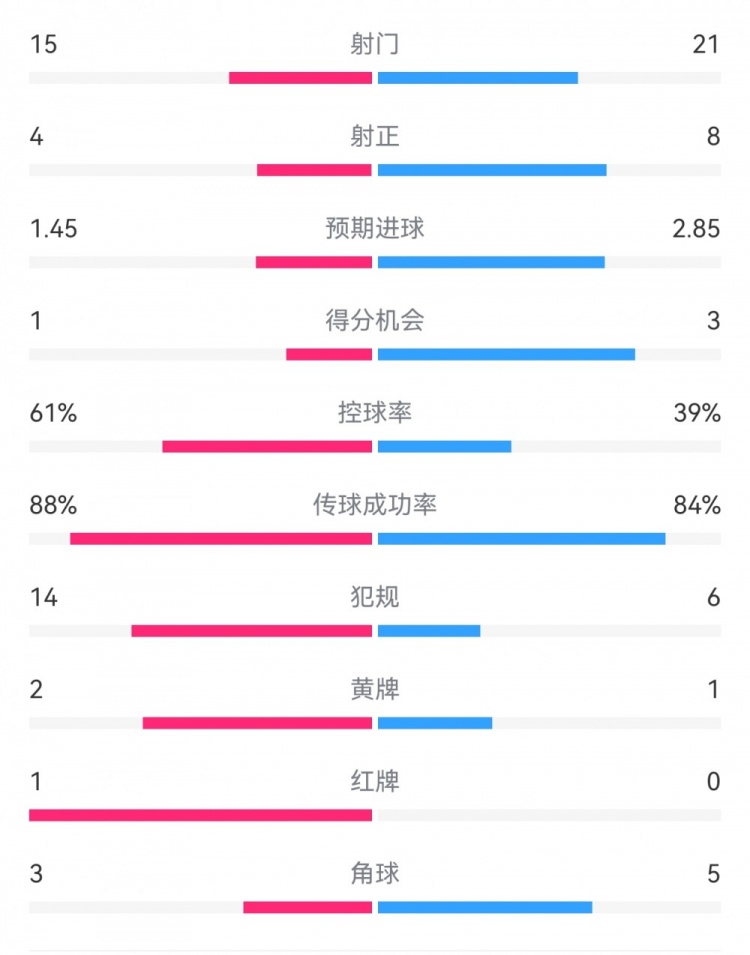  米蘭1-2拉齊奧數(shù)據(jù)：射門15-21，射正4-8，得分機(jī)會1-3，犯規(guī)14-6