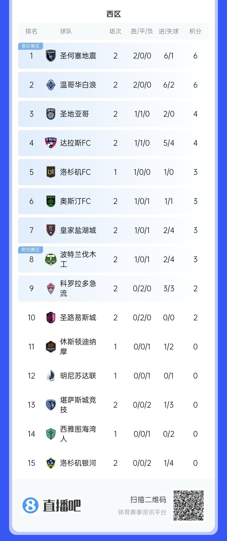  兩連??！上賽季美職聯(lián)總冠軍洛杉磯銀河再輸球，暫跌至西區(qū)倒一