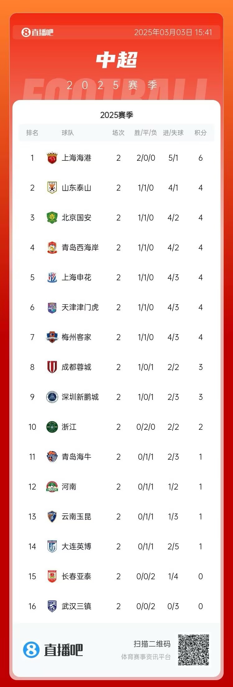  中超第二輪積分榜：海港兩戰(zhàn)全勝居首 三鎮(zhèn)、亞泰0分墊底