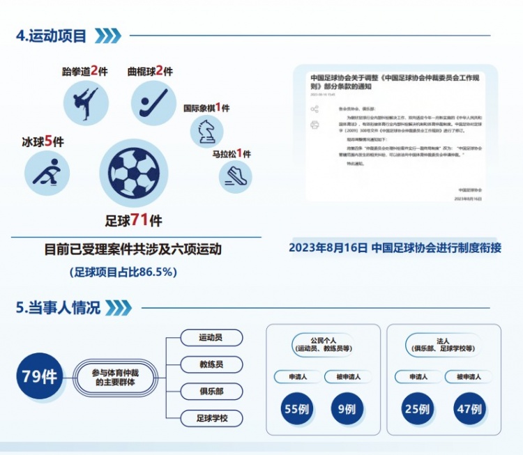  中國(guó)體育仲裁委員會(huì)公布年度報(bào)告，足球項(xiàng)目案件71件占比86.5%