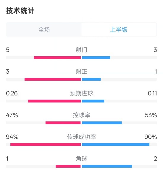  皇馬半場(chǎng)1-1馬競(jìng)數(shù)據(jù)：射門(mén)5-3，射正3-1，控球率47%-53%