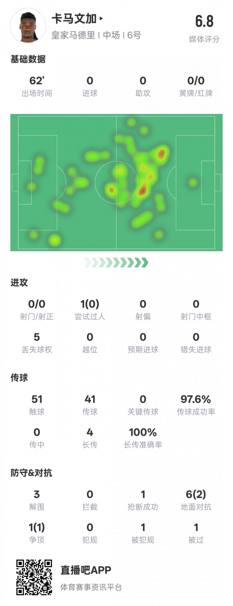  卡馬文加本場數(shù)據(jù)：傳球成功率97.6%&3解圍1搶斷，評(píng)分6.8
