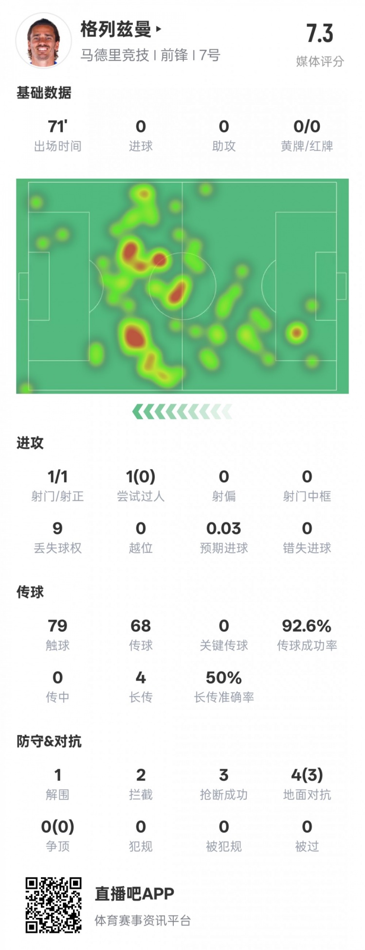  鋒衛(wèi)？格列茲曼本場數(shù)據(jù)：1解圍2攔截3搶斷，評分7.3