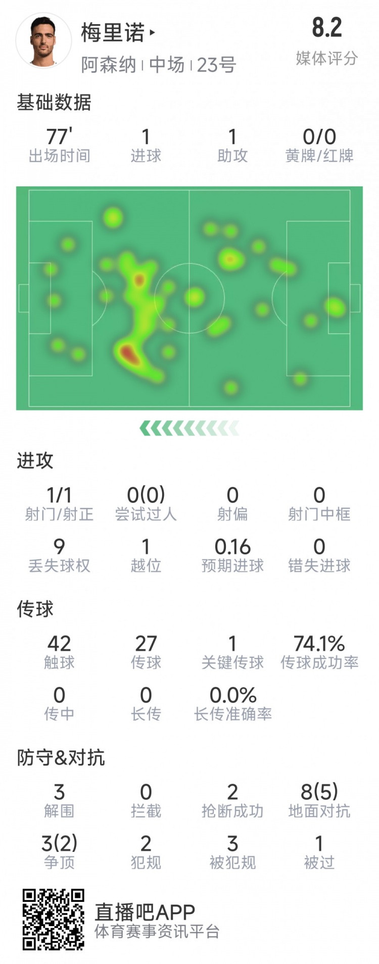  梅里諾本場數(shù)據(jù)：1球1助攻，1次射門，3解圍，2搶斷，評分8.2分