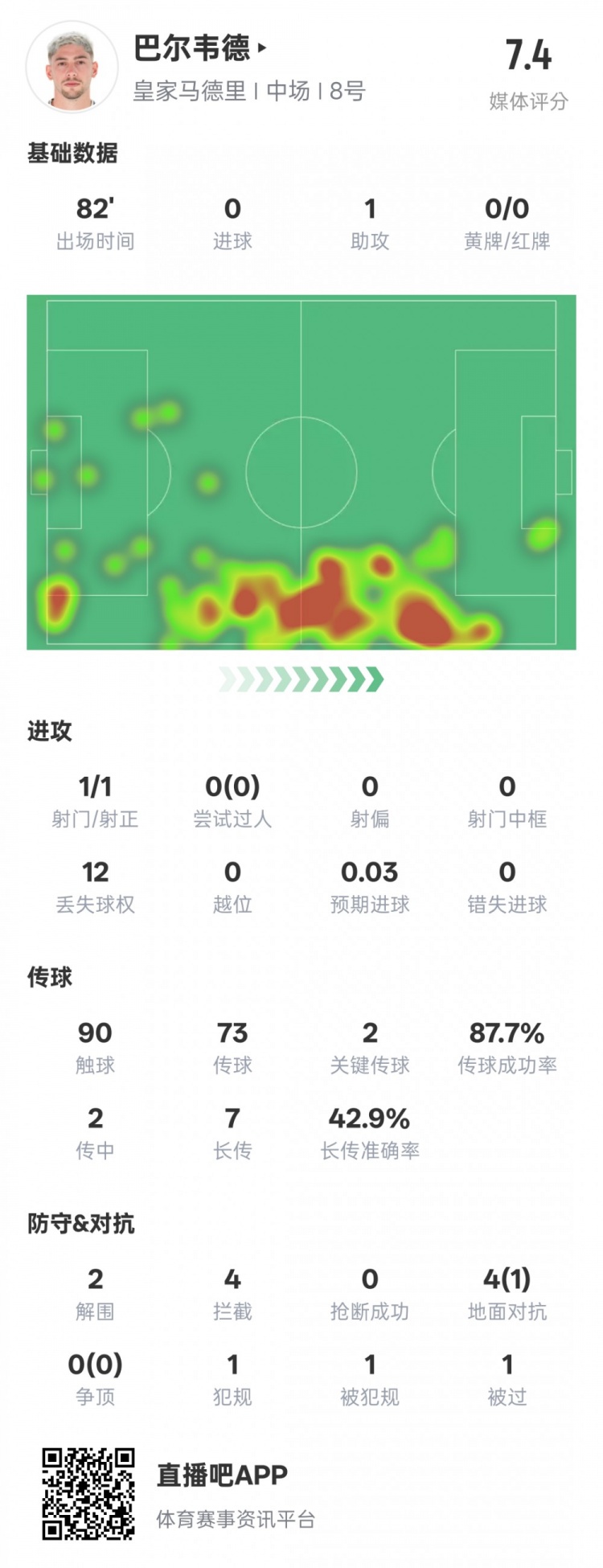  巴爾韋德本場比賽數(shù)據(jù)：1助攻2關鍵傳球2解圍4攔截，評分7.4