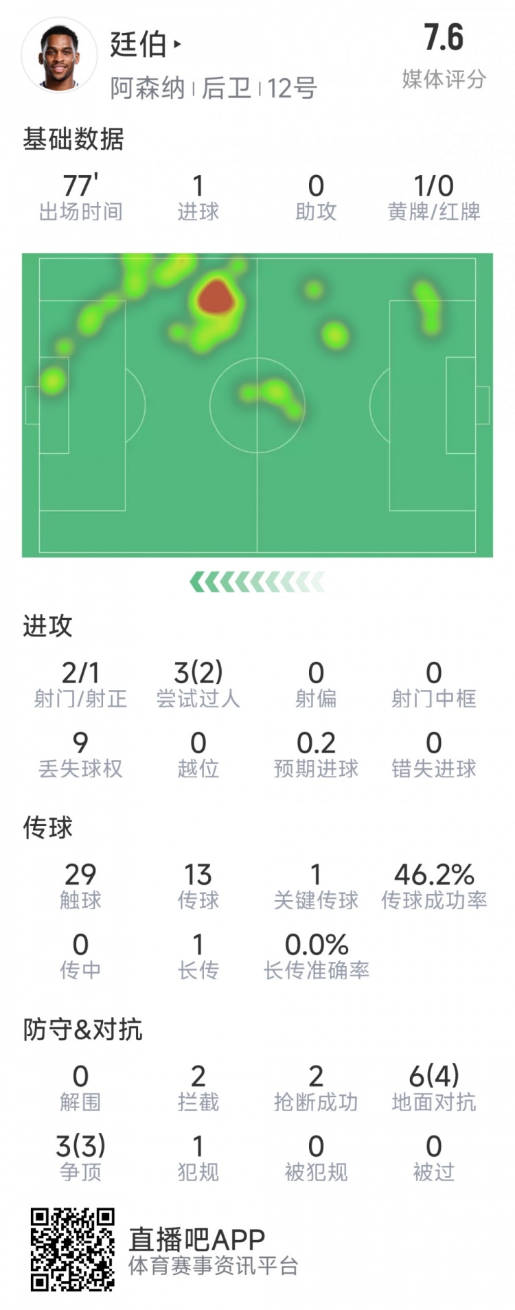  廷伯本場數(shù)據(jù)：1粒進(jìn)球，2次射門，2攔截，2搶斷，9對抗7成功
