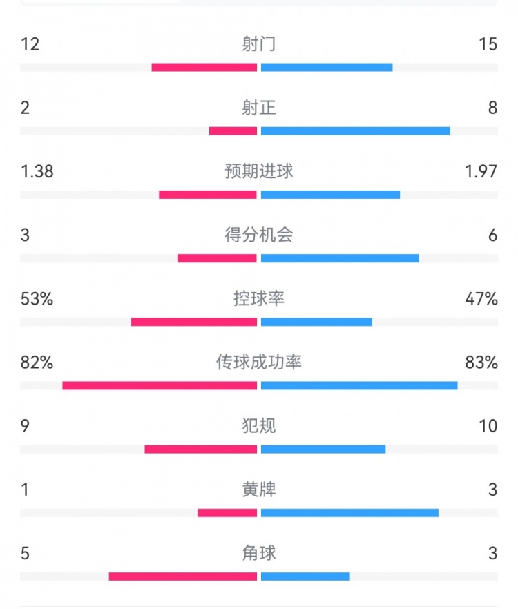  阿森納7-1埃因霍溫?cái)?shù)據(jù)：槍手8次射正打進(jìn)7球，預(yù)期進(jìn)球1.97