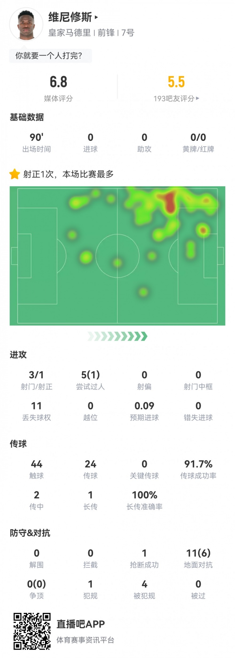  維尼修斯數(shù)據(jù)：3射1正1過(guò)人，4次被犯規(guī)，11次丟失球權(quán)，評(píng)分6.8