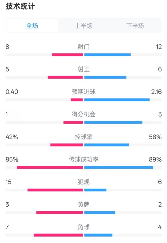  費(fèi)耶諾德0-2國米數(shù)據(jù)：射門8-12，射正5-6，控球率42%-58%